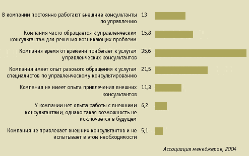 Реферат: Управленческий консалтинг в России