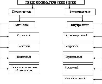 Реферат: Предпринимательские риски 6